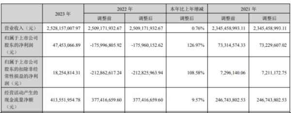 按月配资 贝因美2023年营收25.28亿净利4745.31万 董事长谢宏薪酬371.5万